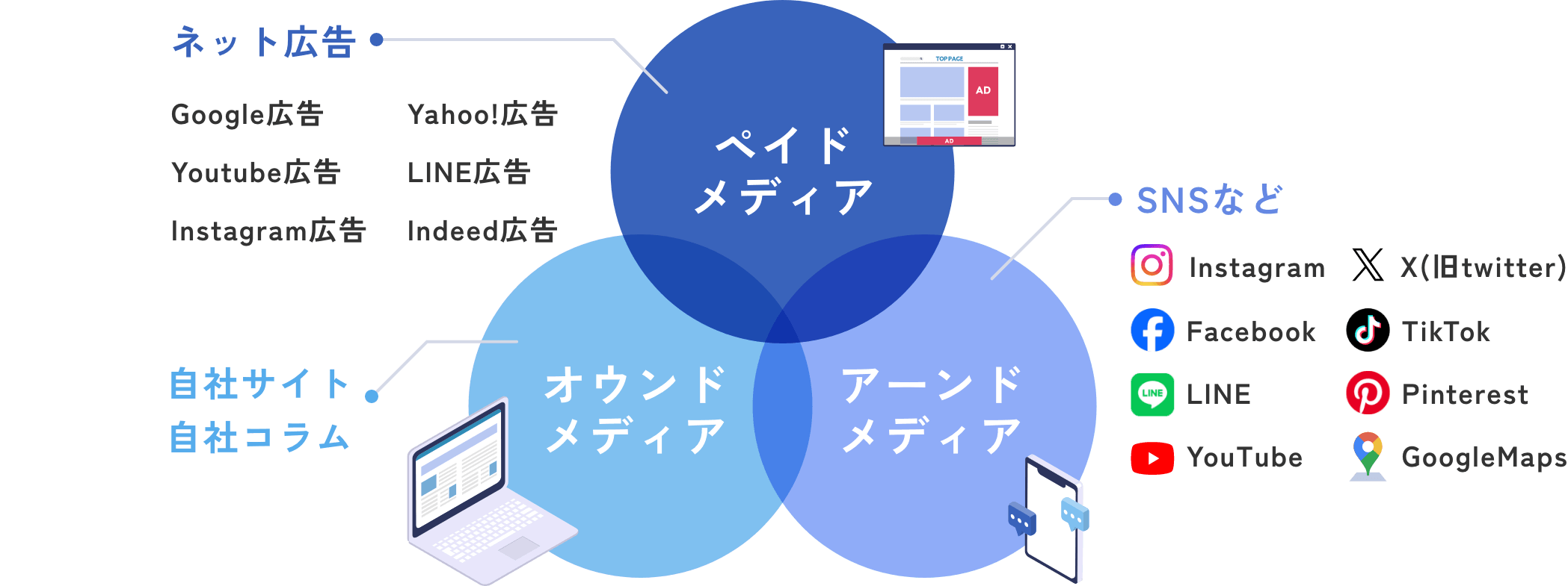 webマーケティングで問題解決の実行